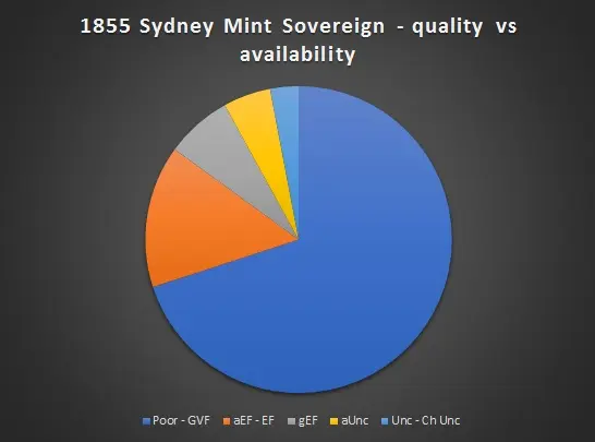 1855 Sydney Mint Sov Pie Chart