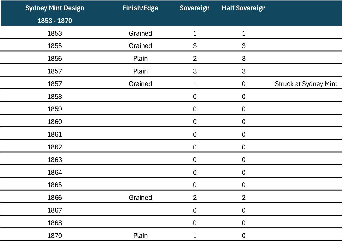 Sydney Mint Design 1853 - 1870 Sovereign and Half Sovereign Chart May 2026