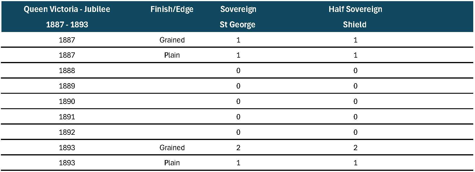 Sydney Mint Jubilee Head Sovereign and Half Sovereign Chart May 2026