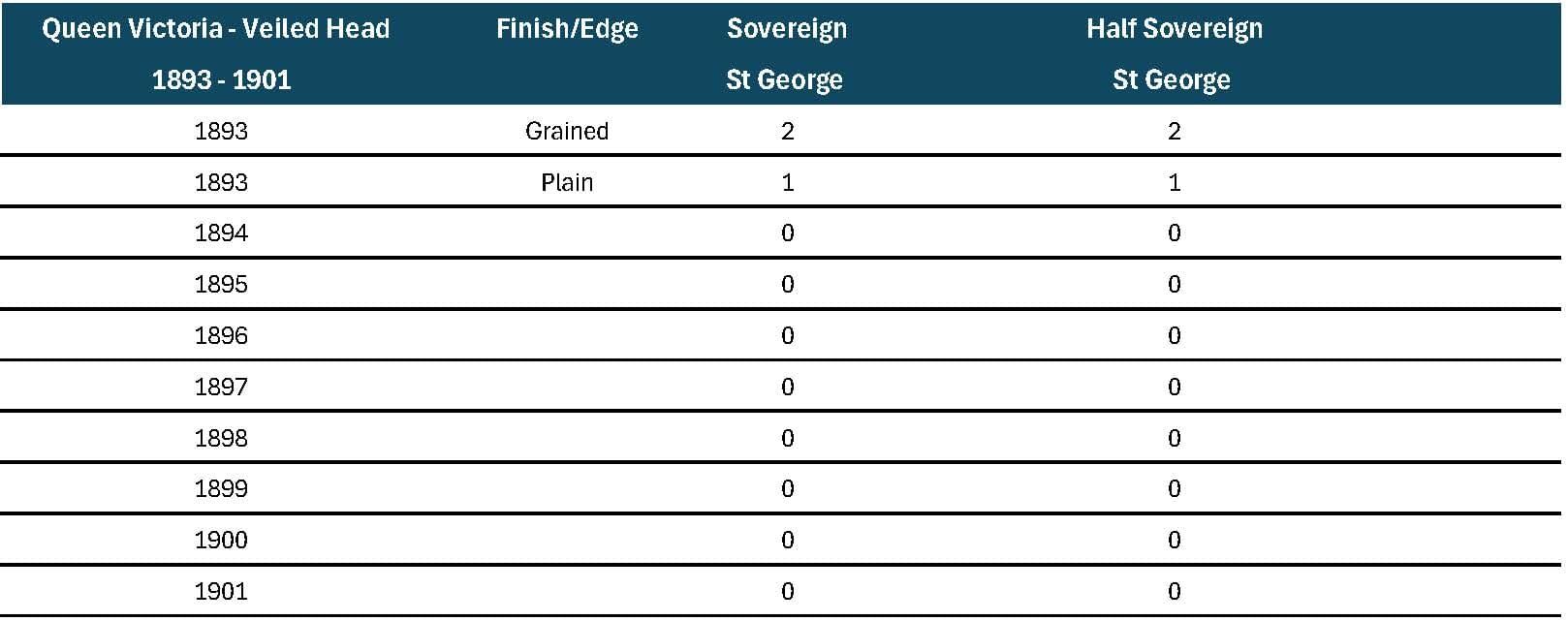 Sydney Mint Veiled Head Sovereign and Half Sovereign Chart May 2026