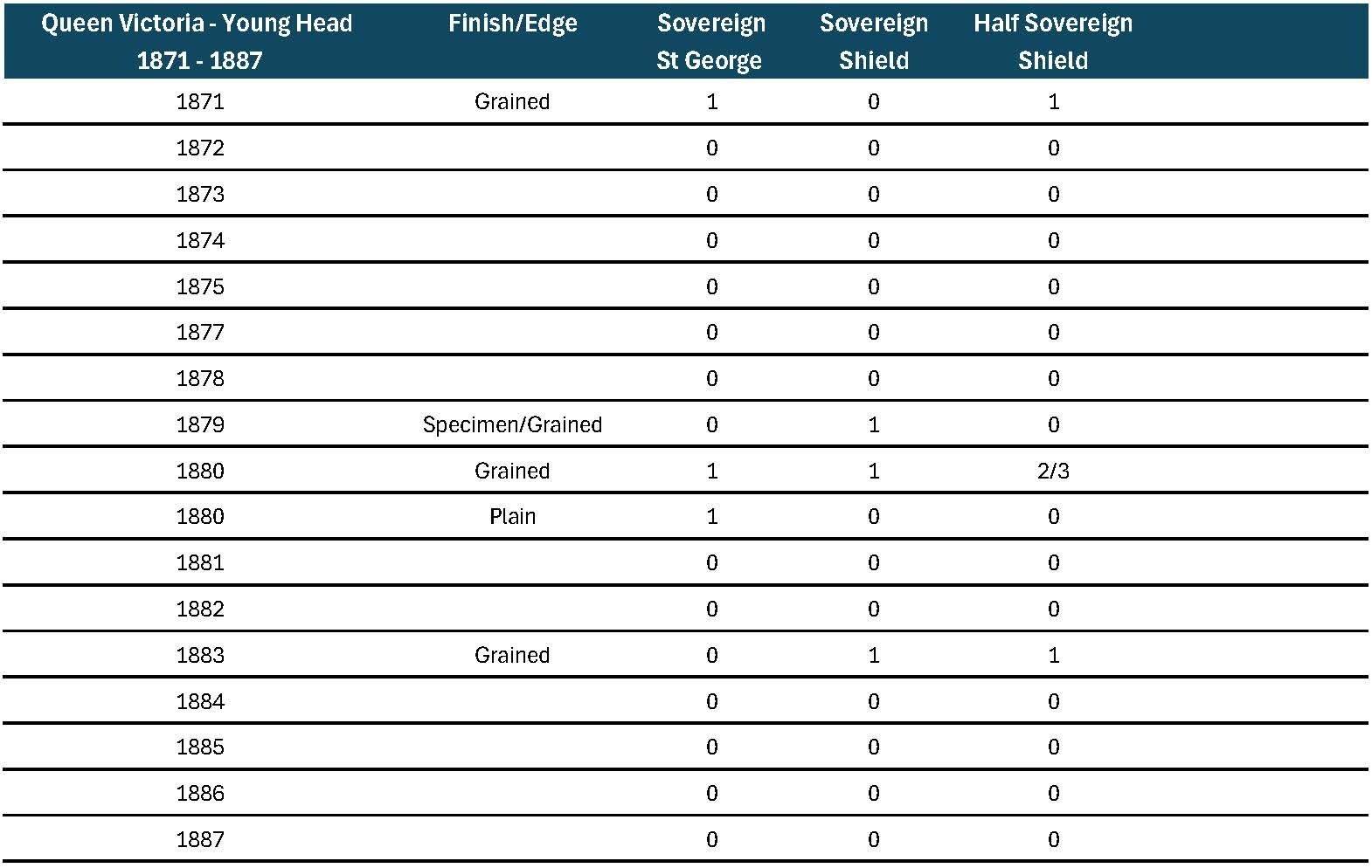 Sydney Mint Young Head Sovereign and Half Sovereign Chart May 2026