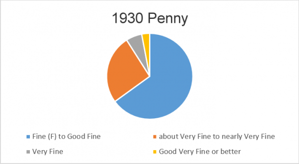 1930 Penny - Pie Chart